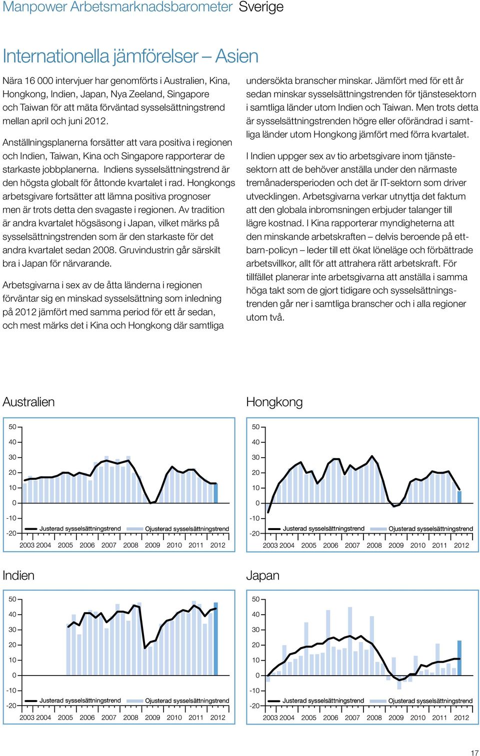 Indiens sysselsättningstrend är den högsta globalt för åttonde kvartalet i rad. Hongkongs arbetsgivare fortsätter att lämna positiva prognoser men är trots detta den svagaste i regionen.