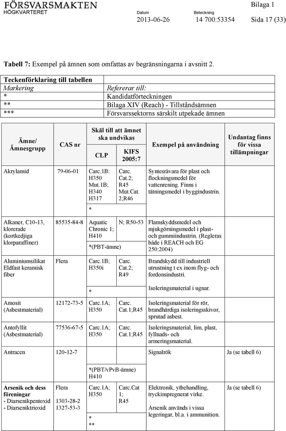 ämnet ska undvikas CLP KIFS 2005:7 Exempel på användning Undantag finns för vissa tillämpningar Akrylamid 79-06-01 Carc.1B: Mut.1B; H340 H317 Carc. R45 Mut.Cat.