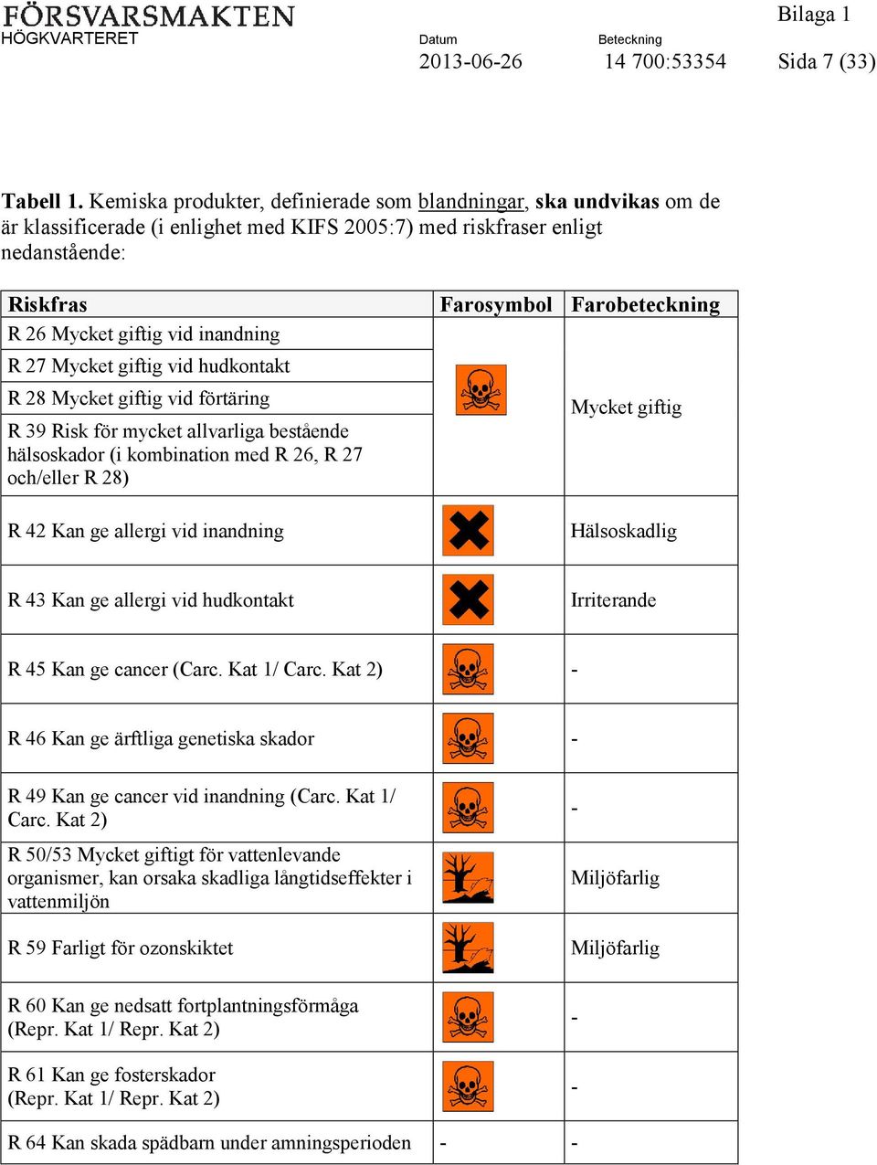 Mycket giftig vid hudkontakt R 28 Mycket giftig vid förtäring R 39 Risk för mycket allvarliga bestående hälsoskador (i kombination med R 26, R 27 och/eller R 28) R 42 Kan ge allergi vid inandning