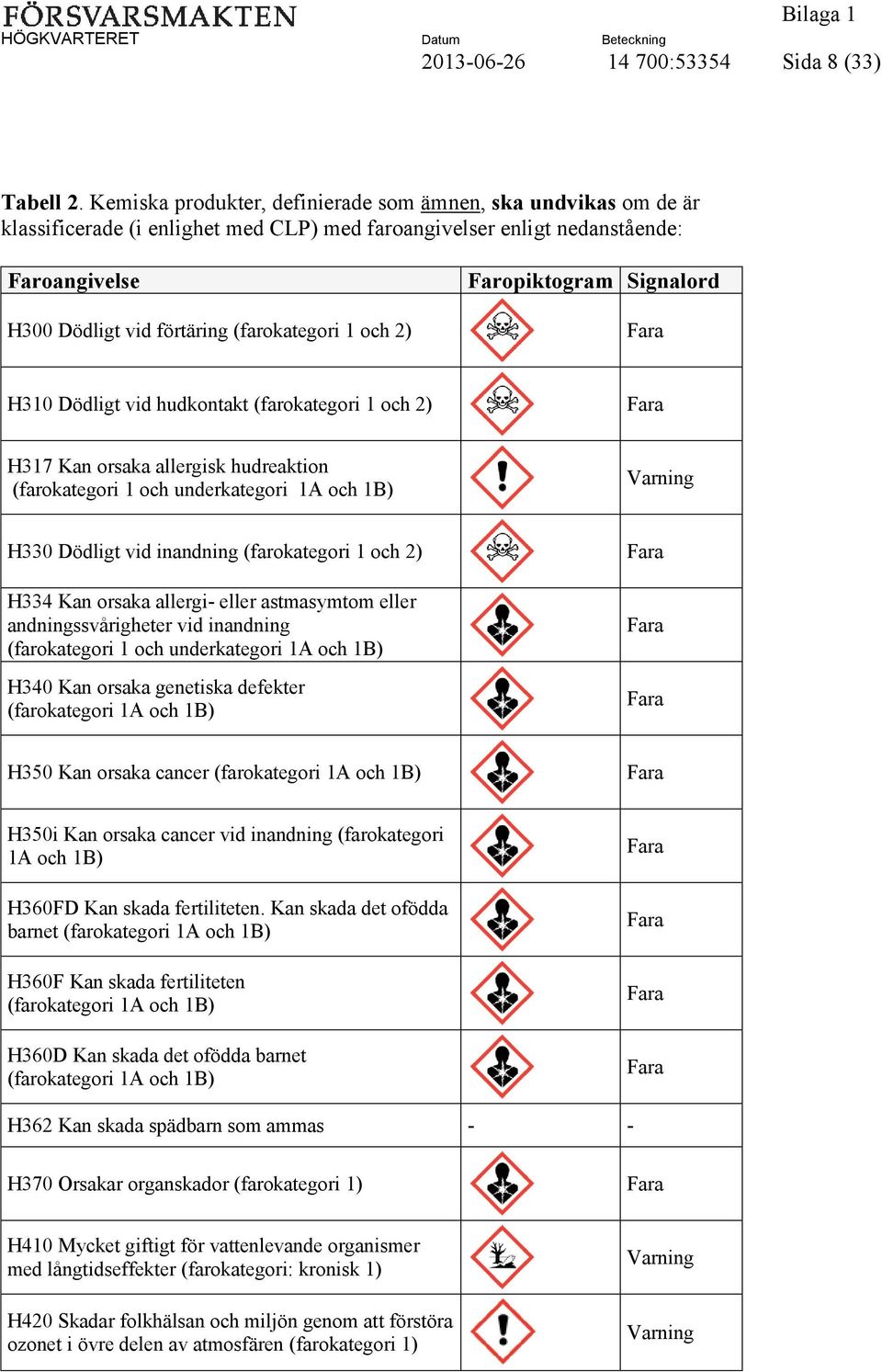 och 2) Faropiktogram Signalord Fara H310 Dödligt vid hudkontakt (farokategori 1 och 2) Fara H317 Kan orsaka allergisk hudreaktion (farokategori 1 och underkategori 1A och 1B) Varning H330 Dödligt vid