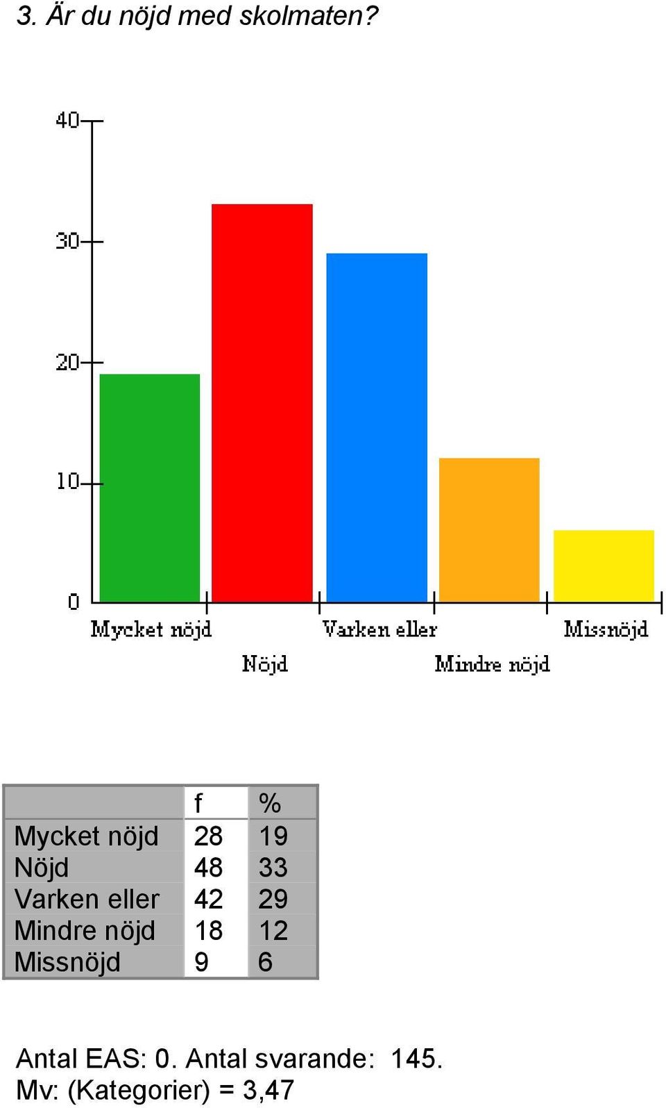 eller 42 29 Mindre nöjd 18 12 Missnöjd 9 6