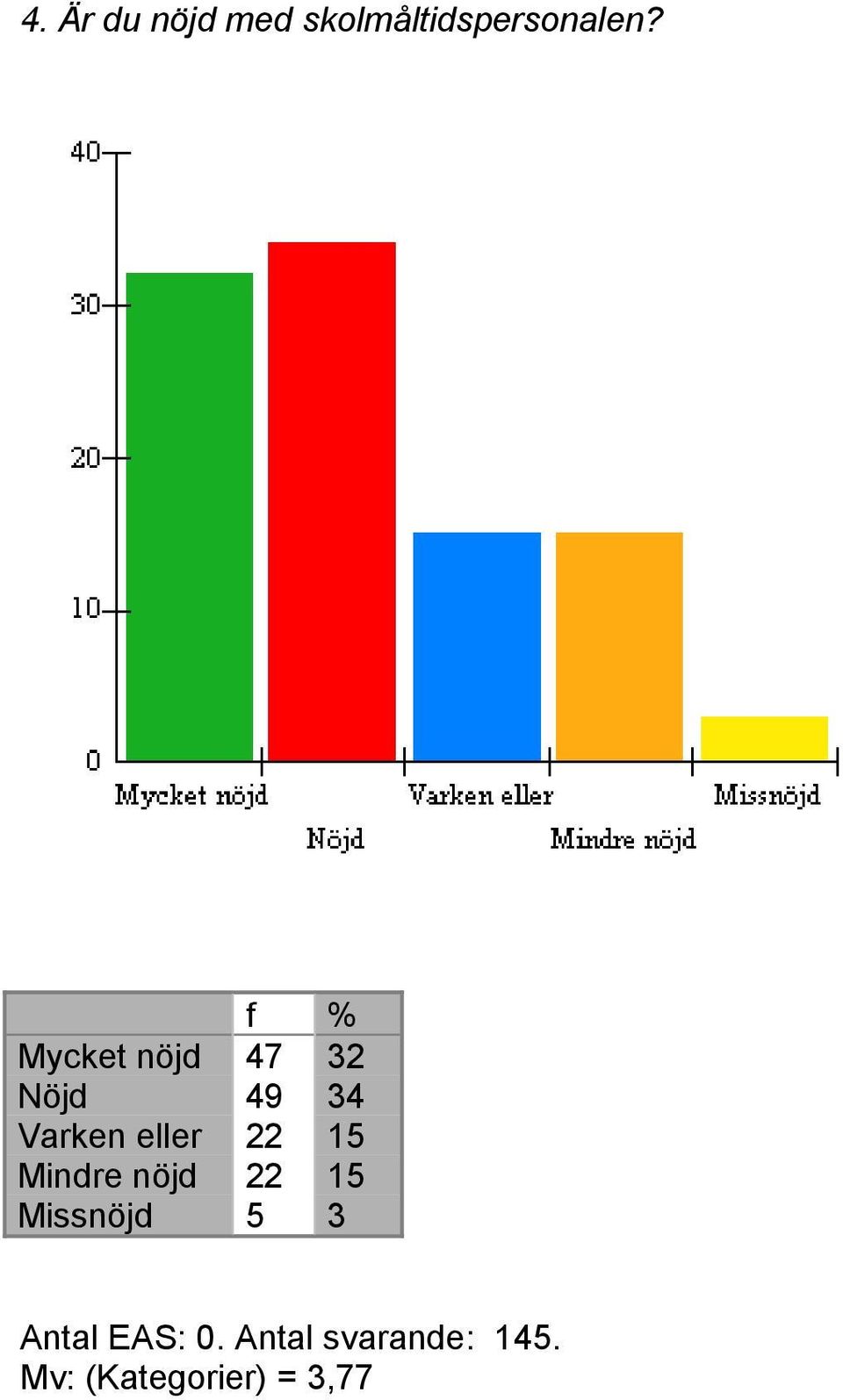 22 15 Mindre nöjd 22 15 Missnöjd 5 3 Antal