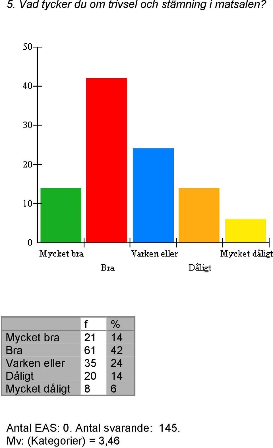 f % Mycket bra 21 14 Bra 61 42 Varken eller 35