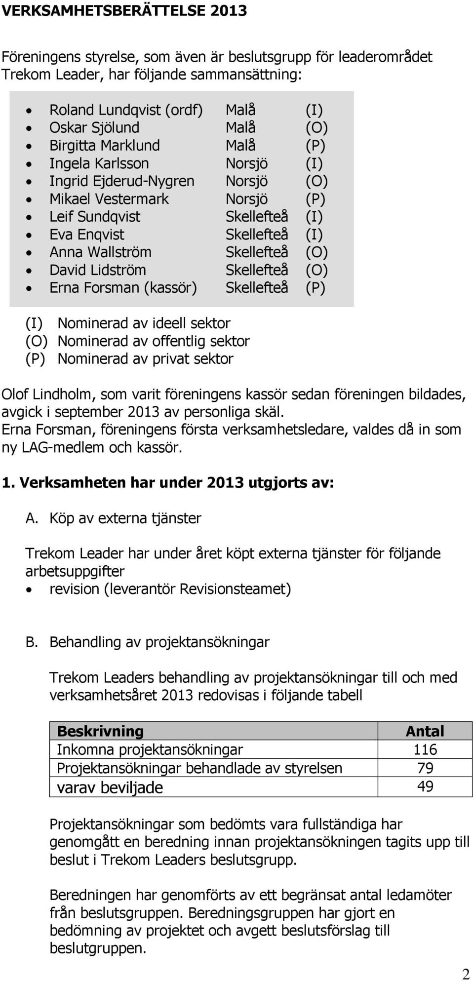 (O) David Lidström Skellefteå (O) Erna Forsman (kassör) Skellefteå (P) (I) Nominerad av ideell sektor (O) Nominerad av offentlig sektor (P) Nominerad av privat sektor Olof Lindholm, som varit