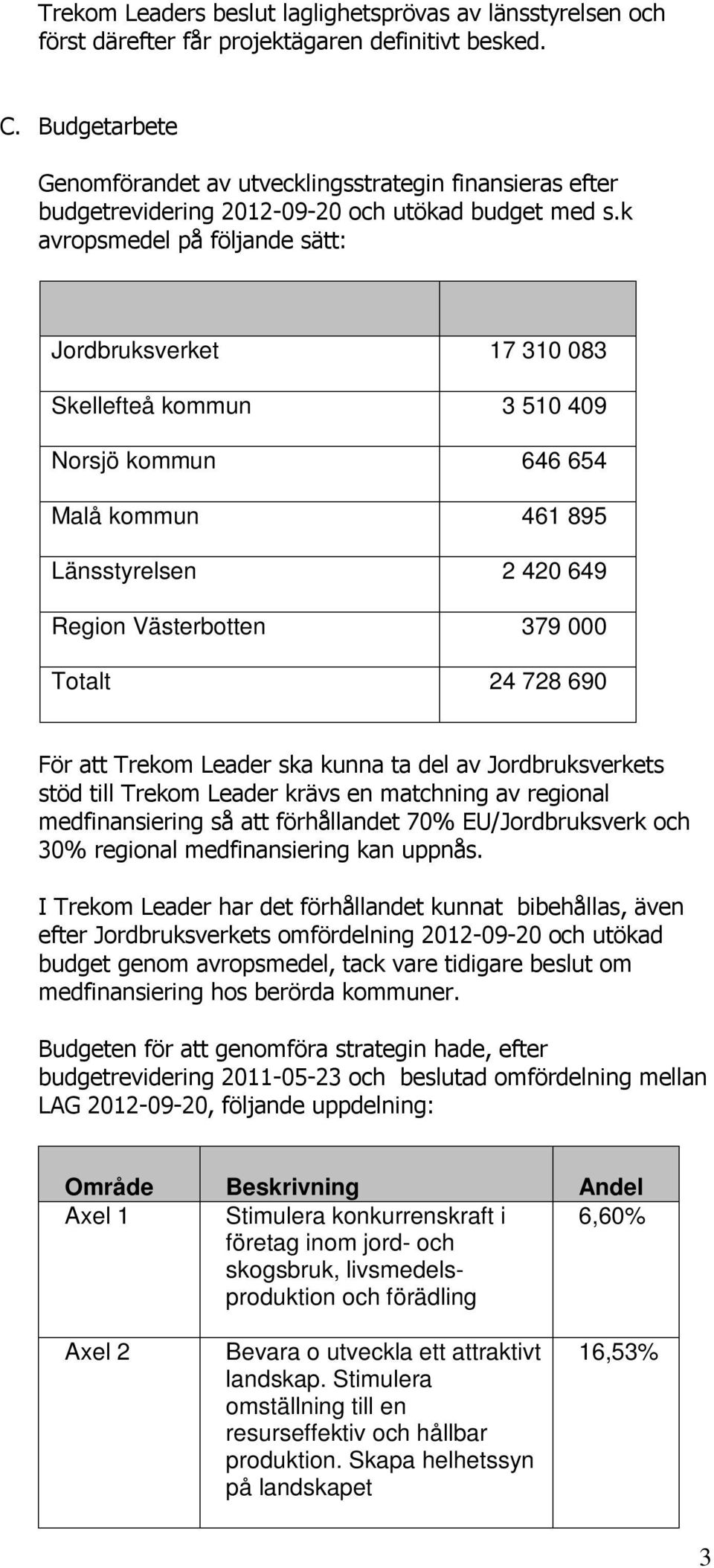 k avropsmedel på följande sätt: Jordbruksverket 17 310 083 Skellefteå kommun 3 510 409 Norsjö kommun 646 654 Malå kommun 461 895 Länsstyrelsen 2 420 649 Region Västerbotten 379 000 Totalt 24 728 690