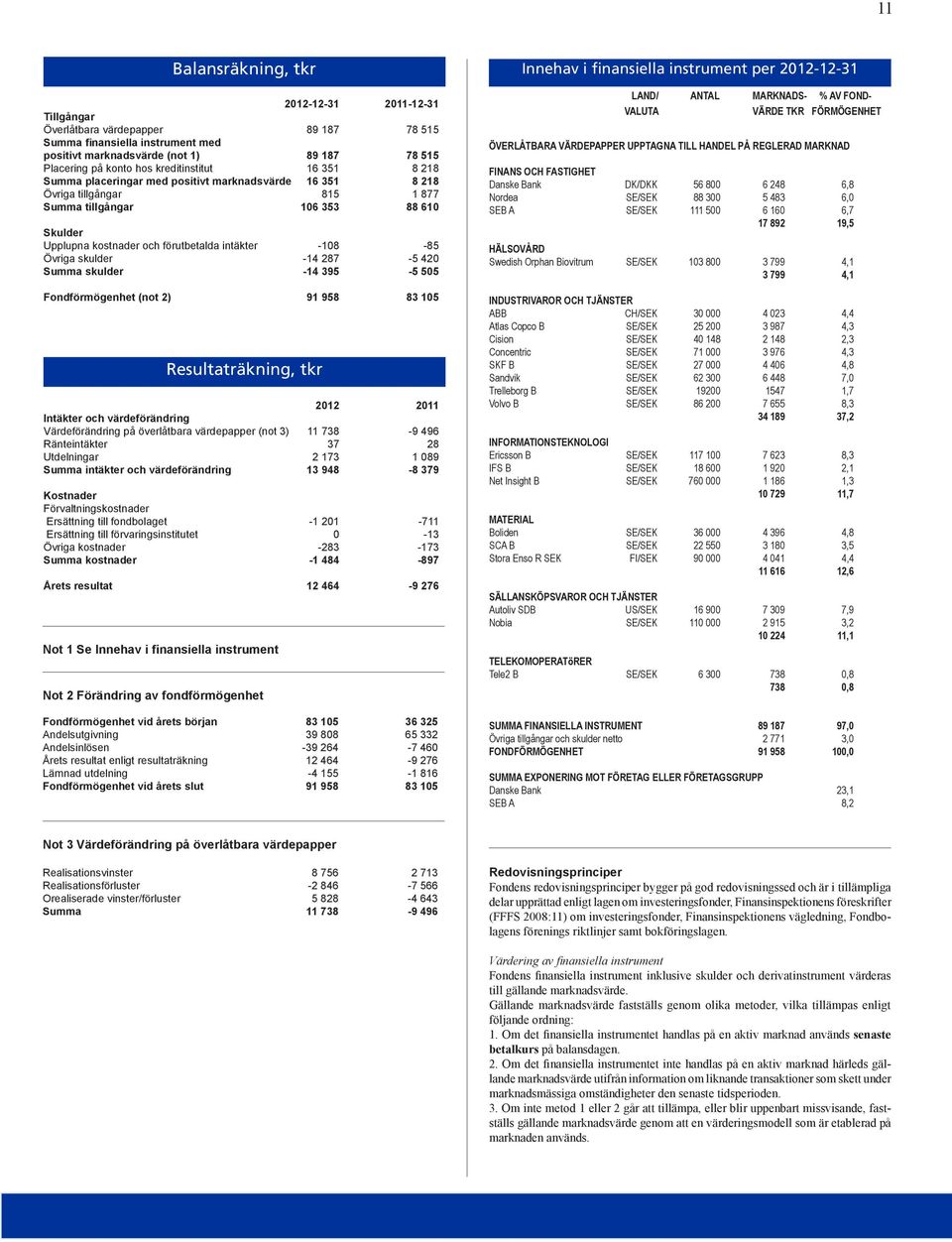 -108-85 Övriga skulder -14 287-5 420 Summa skulder -14 395-5 505 Fondförmögenhet (not 2) 91 958 83 105 Resultaträkning, tkr 2012 2011 Intäkter och värdeförändring Värdeförändring på överlåtbara