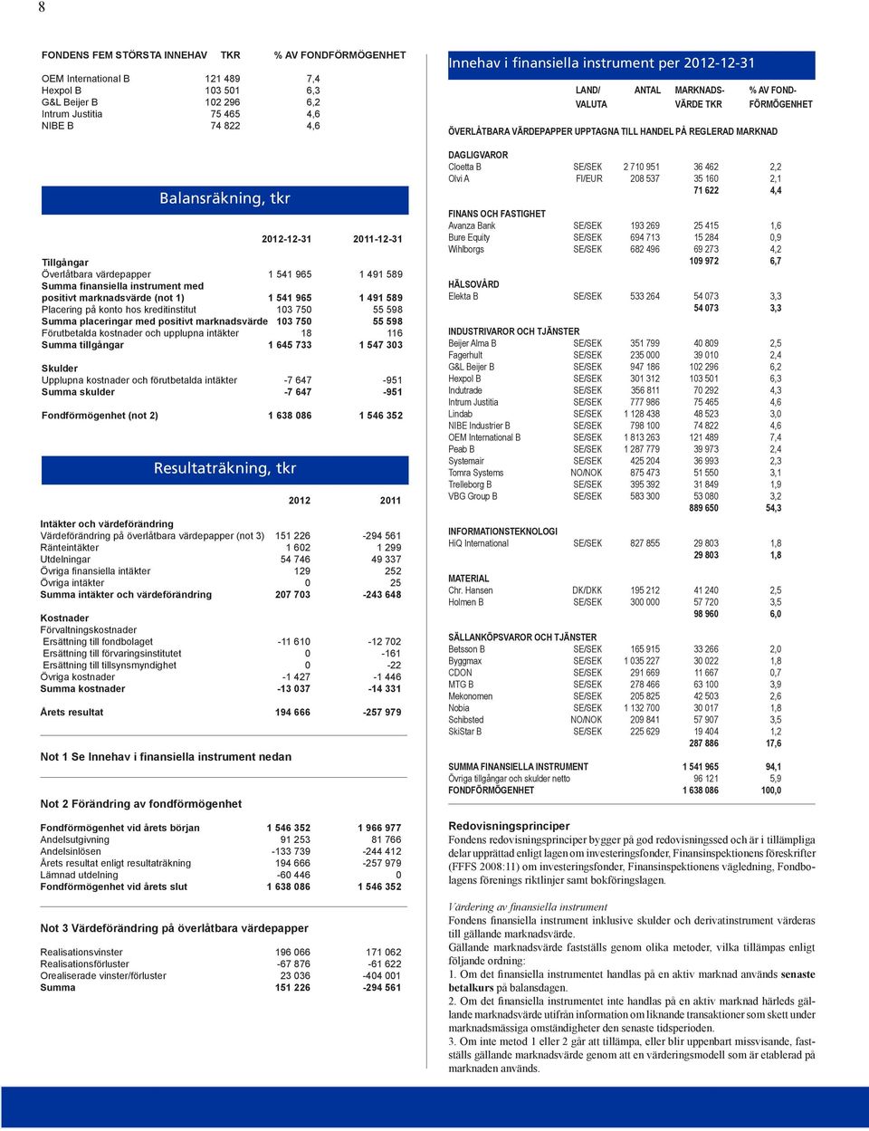103 750 55 598 Summa placeringar med positivt marknadsvärde 103 750 55 598 Förutbetalda kostnader och upplupna intäkter 18 116 Summa tillgångar 1 645 733 1 547 303 Skulder Upplupna kostnader och