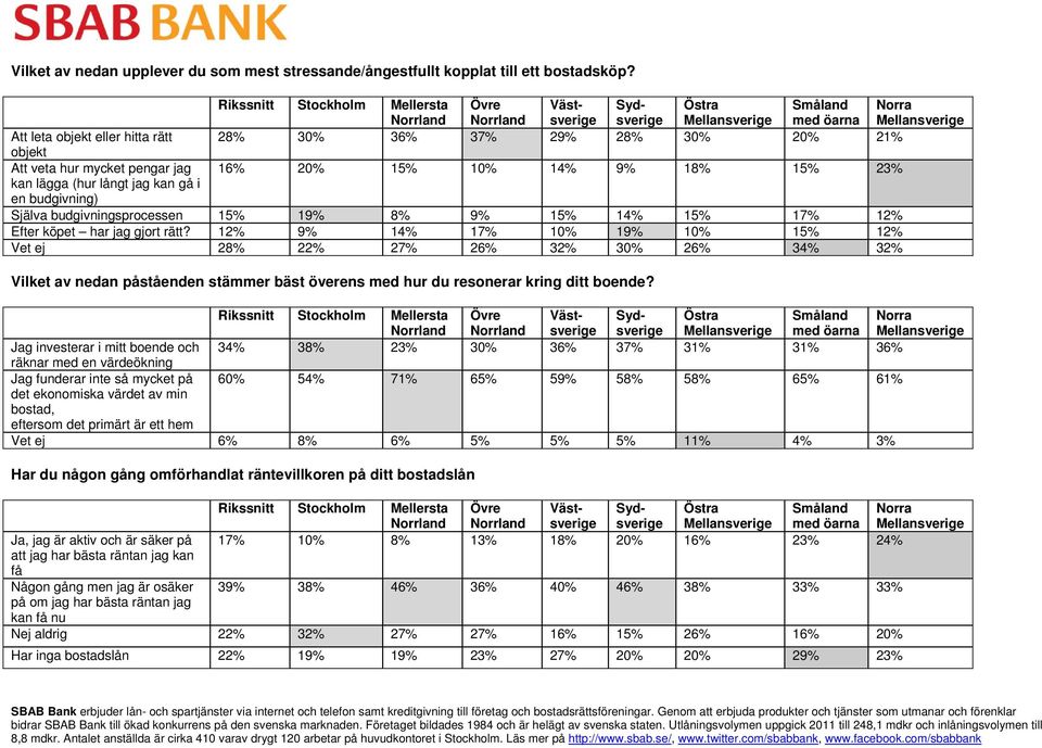 få nu Att leta objekt eller hitta rätt 28% 30% 36% 37% 29% 28% 30% 20% 21% objekt Att veta hur mycket pengar jag 16% 20% 15% 10% 14% 9% 18% 15% 23% kan lägga (hur långt jag kan gå i en budgivning)