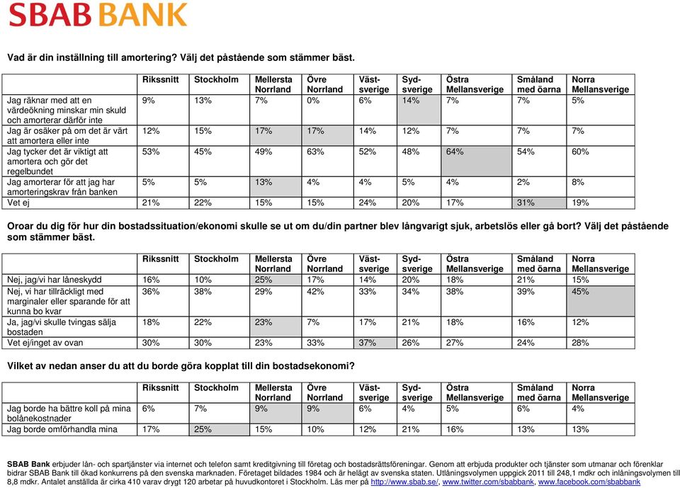 Jag amorterar för att jag har amorteringskrav från banken 12% 15% 17% 17% 14% 12% 7% 7% 7% 53% 45% 49% 63% 52% 48% 64% 54% 60% 5% 5% 13% 4% 4% 5% 4% 2% 8% Vet ej 21% 22% 15% 15% 24% 20% 17% 31% 19%