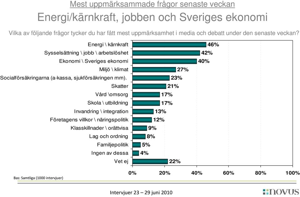Energi \ kärnkraft Sysselsättning \ jobb \ arbetslöshet Ekonomi \ Sveriges ekonomi Miljö \ klimat Socialförsäkringarna (a-kassa, sjukförsäkringen mm).