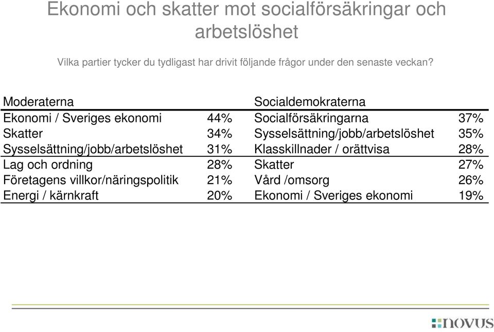 Moderaterna Socialdemokraterna Ekonomi / Sveriges ekonomi 44% Socialförsäkringarna 37% Skatter 34%