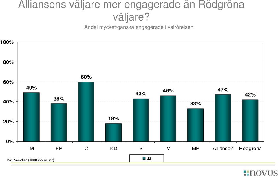 60% 49% 38% 60% 43% 46% 33% 47% 42% 20% 18% 0% M FP C KD