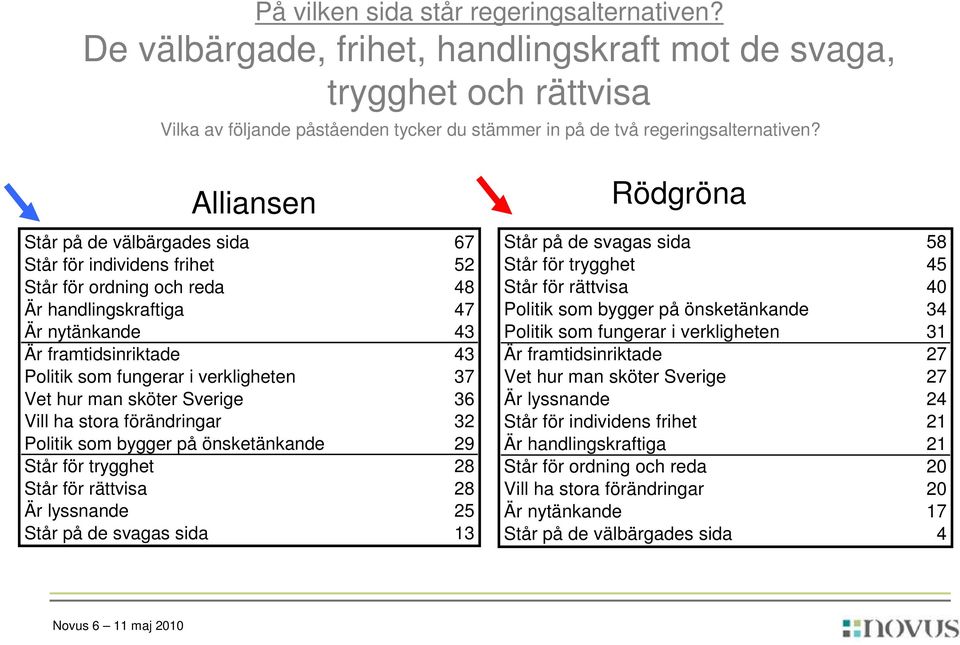 verkligheten 37 Vet hur man sköter Sverige 36 Vill ha stora förändringar 32 Politik som bygger på önsketänkande 29 Står för trygghet 28 Står för rättvisa 28 Är lyssnande 25 Står på de svagas sida 13