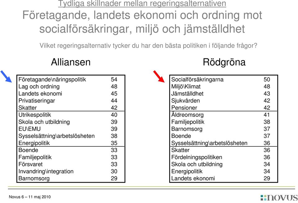 Alliansen Företagande\näringspolitik 54 Lag och ordning 48 Landets ekonomi 45 Privatiseringar 44 Skatter 42 Utrikespolitik 40 Skola och utbildning 39 EU\EMU 39 Sysselsättning\arbetslösheten 38