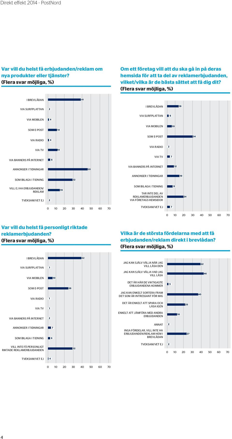 0 VIA RADIO VIA TV VIA RADIO VIA TV VILL EJ HA ERBJUDANDEN/ REKLAM TAR INTE DEL AV REKLAMERBJUDANDEN VIA FÖRETAGS HEMSIDOR Var vill du helst få personligt riktade reklamerbjudanden?