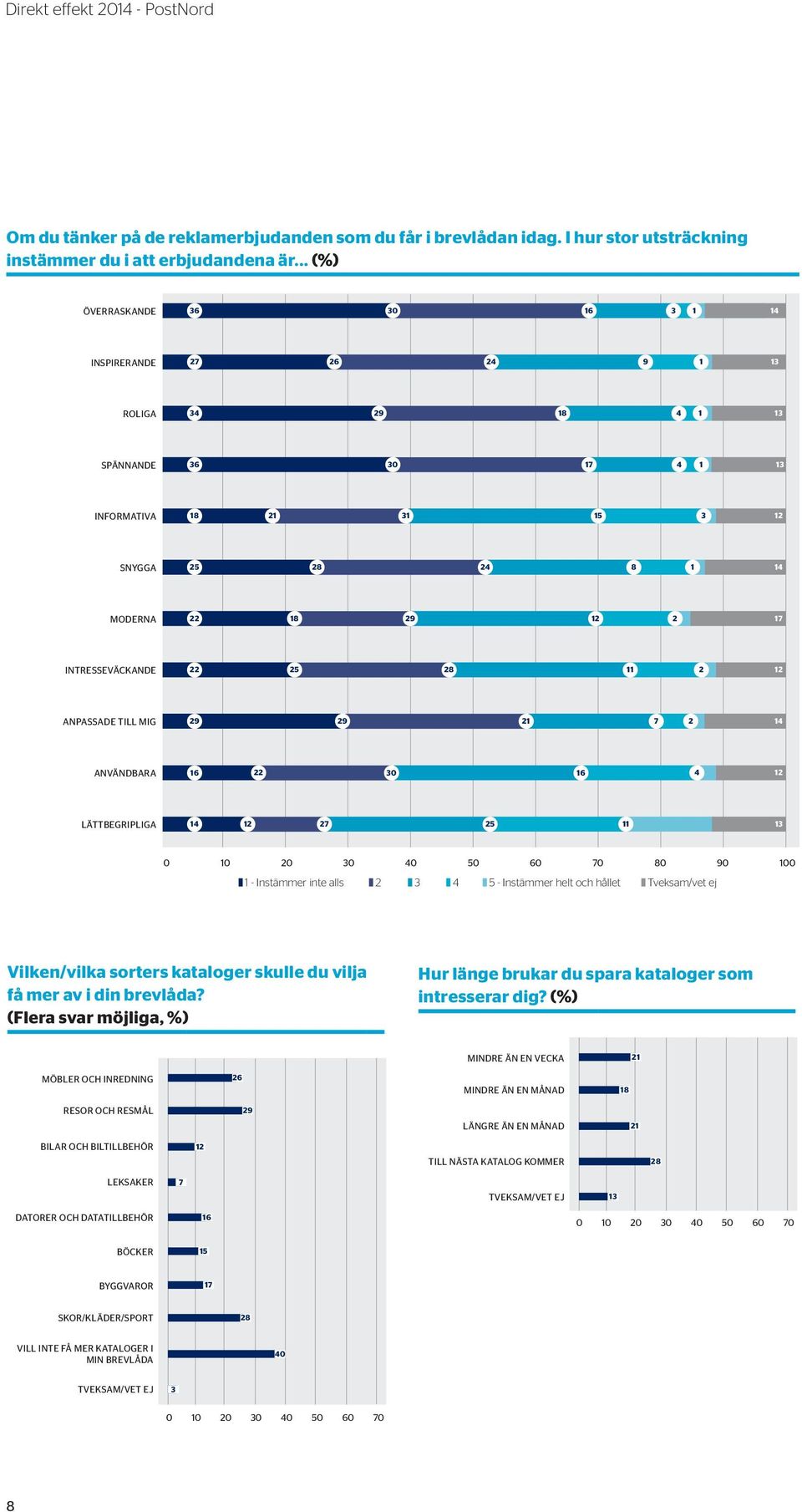 Instämmer helt och hållet Tveksam/vet ej Vilken/vilka sorters kataloger skulle du vilja få mer av i din brevlåda? Hur länge brukar du spara kataloger som intresserar dig?