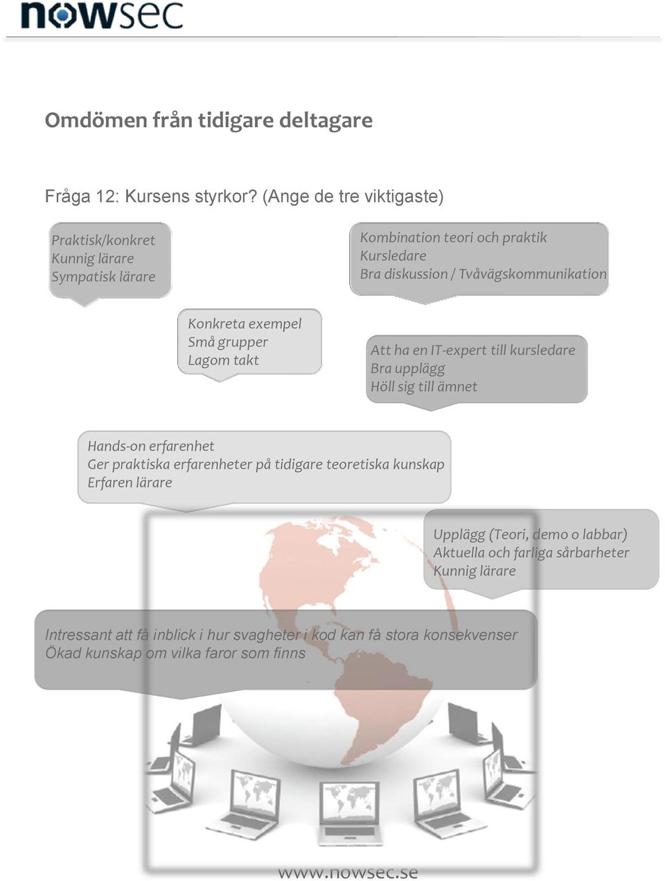 Tvåvägskommunikation Konkreta exempel Små grupper Lagom takt Att ha en IT-expert till kursledare Bra upplägg Höll sig till ämnet Hands-on erfarenhet