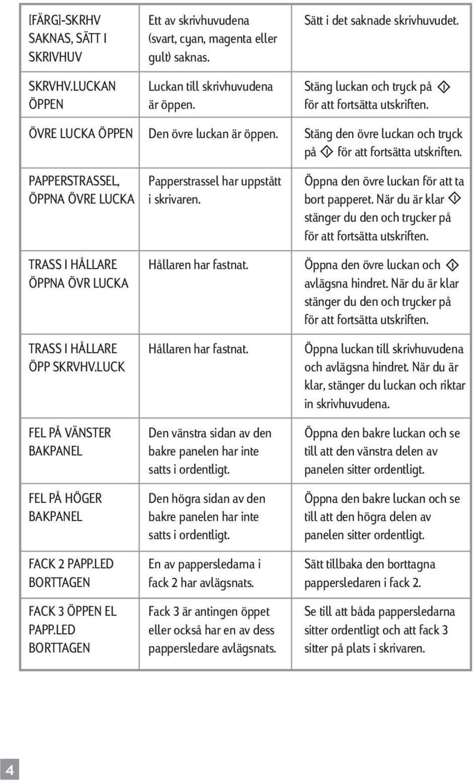 Stäng den övre luckan och tryck på för att fortsätta utskriften. PAPPERSTRASSEL, Papperstrassel har uppstått Öppna den övre luckan för att ta ÖPPNA ÖVRE LUCKA i skrivaren. bort papperet.