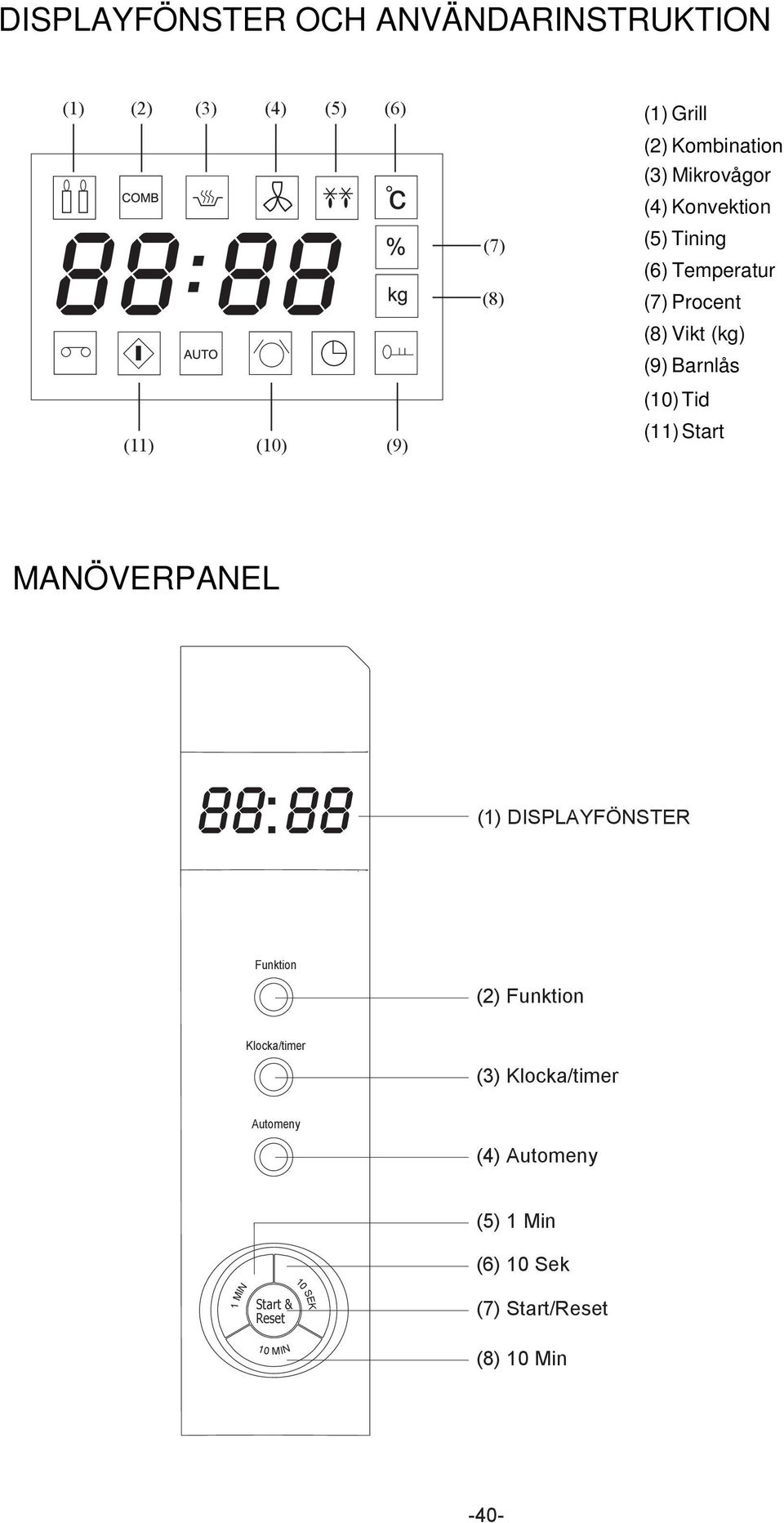 (10) (9) (11) Start MANÖVERPANEL (1) DISPLAYFÖNSTER Funktion (2) Funktion Klocka/timer (3) Klocka/timer