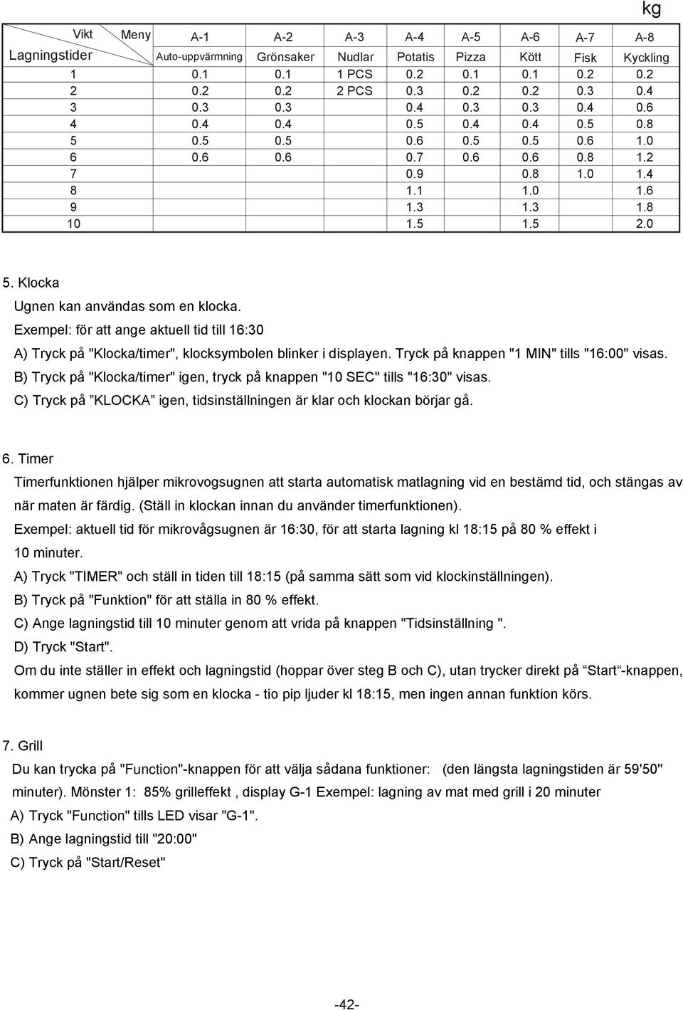 Tryck på knappen "1 MIN" tills "16:00" visas. B) Tryck på "Klocka/timer" igen, tryck på knappen "10 SEC" tills "16:30" visas. C) Tryck på KLOCKA igen, tidsinställningen är klar och klockan börjar gå.