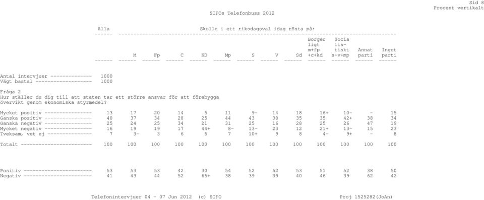 ------------------- 1000 Fråga 2 Hur ställer du dig till att staten tar ett större ansvar för att förebygga övervikt genom ekonomiska styrmedel?
