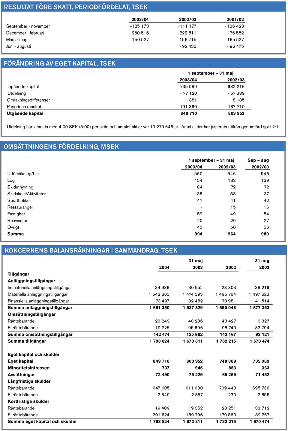 resultat 191 360 187 710 Utgående kapital 849 710 803 952 Utdelning har lämnats med 4:00 SEK (3:00) per aktie och antalet aktier var 19 279 646 st.