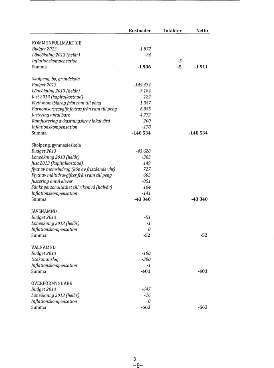 just 2013 [kapitalkstnad) flytt av mmsbidrag [köp av fristående vht) Flytt av måltidsavgifter från ram till peng justering antal elever Sänkt persnaltäthet till riksnivå [halvår) Inflatinskmpensatin