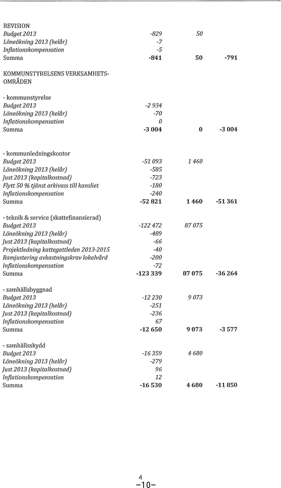 (skattefinansierad) Budget2013 Löneökning 2013 (helår) just 2013 (kapitalkstnad) Prjektledning kattegattleden 2013-2015 Ramjustering avkastningskrav lkalvård Inflatinskmpensatin Summa -