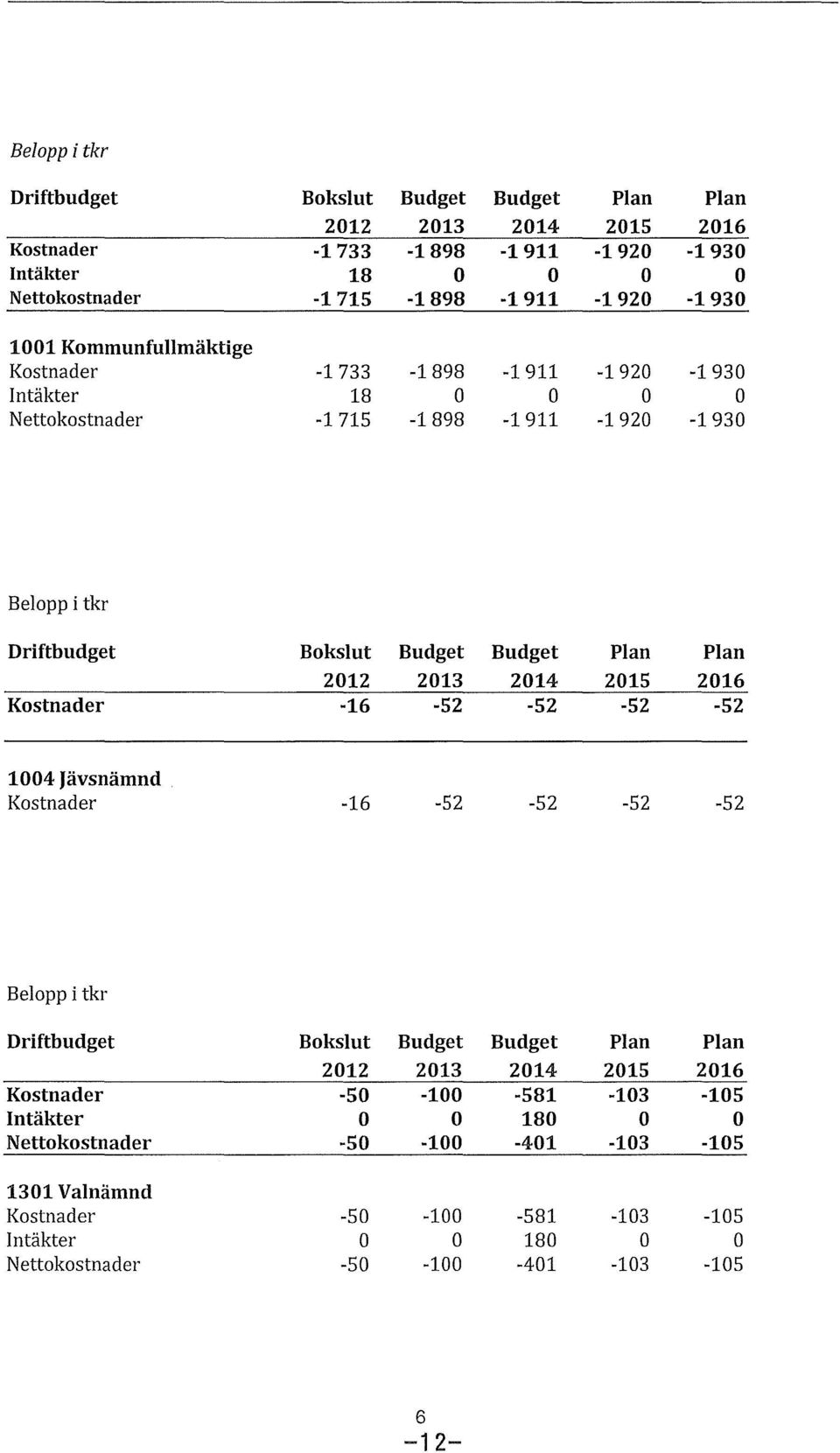 2013-52 Budget Plan Plan 2014 2015 2016-52 -52-52 1004 Jävsnämnd Kstnader -16-52 -52-52 -52 Belpp i tkr Driftbudget Kstnader Nettkstnader Bkslut 2012-50 -50