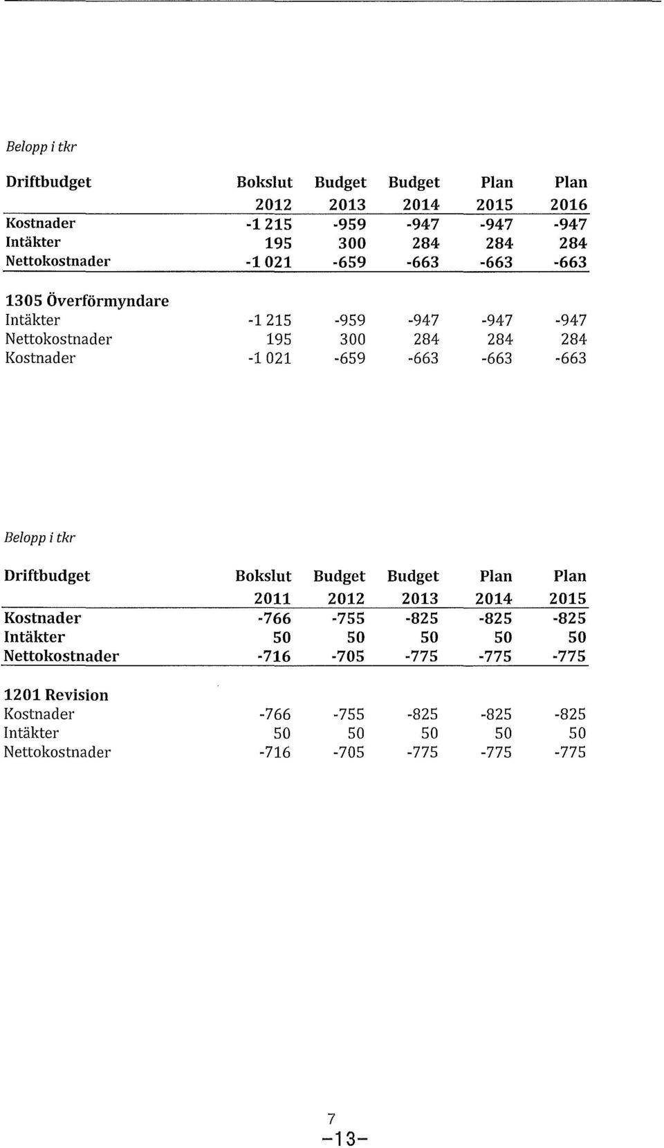 284-663 -663-663 Belpp i tkr Driftbudget Bkslut 2011 Kstnader -766 50 Nettkstnader -716 1201 Revisin Kstnader -766 50 N ettakstnader