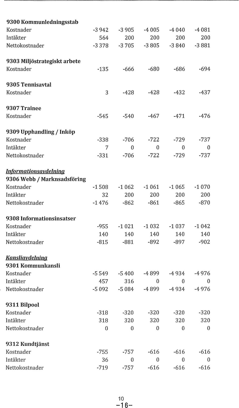 In[rmatinsavdelning 9306 W ebb l Marknsadsföring Kstnader -1508 32 Nettkstnader -1476-1 062 200-862 -1 061 200-861 -1 065-1070 200 200-865 -870 9308 Infrmatinsinsatser Kstnader -955 140 N