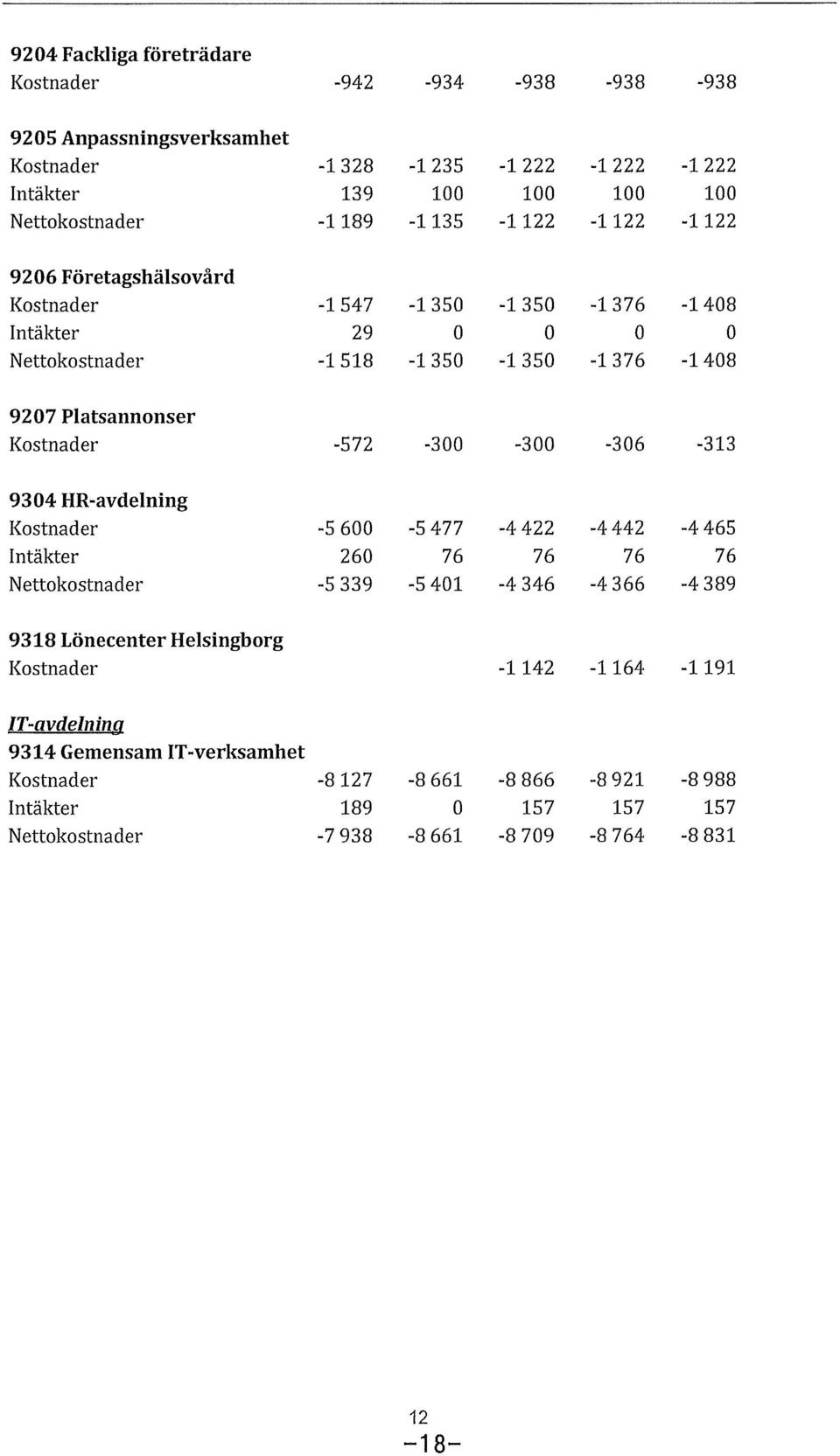 -300-306 -313 9304 HR-avdelning Kstnader -5 600 260 Nettkstnader -5 339-5 477 76-5 401-4 422 76-4 346-4442 -4465 76 76-4 366-4 389 9318 Lönecenter Helsingbrg