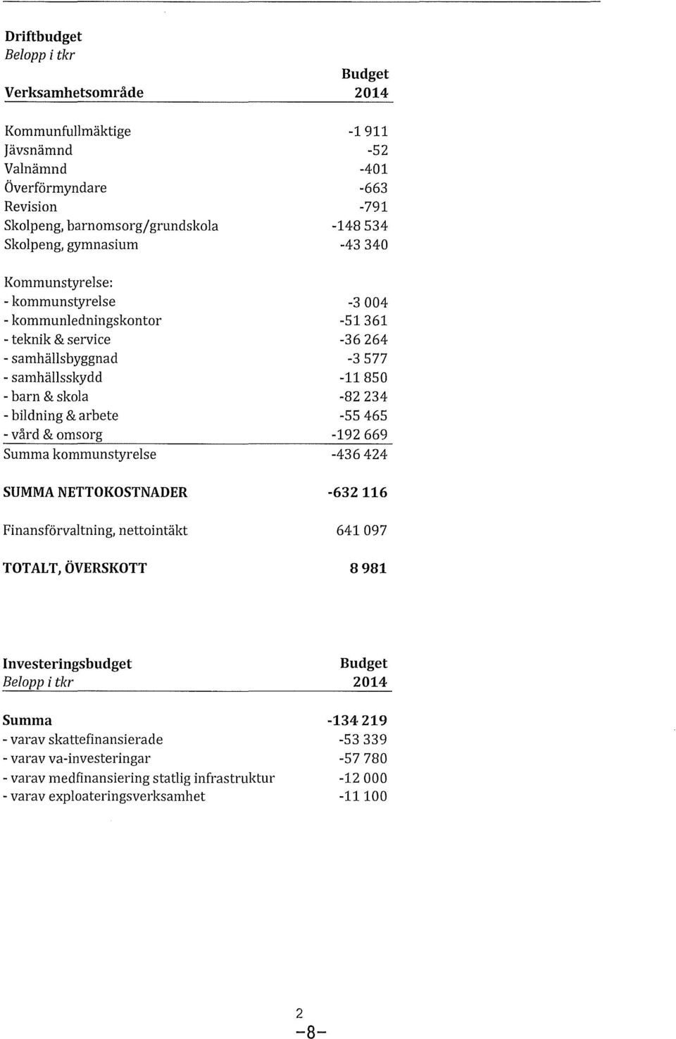 nettintäkt TOTALT,ÖVERSKOTT Budget 2014-1911 -52-401 -663-791 -148 534-43 340-3 004-51361 -36 264-3 577-11 850-82 234-55 465-192 669-436 424-632116 641097 8981 Investeringsbudget