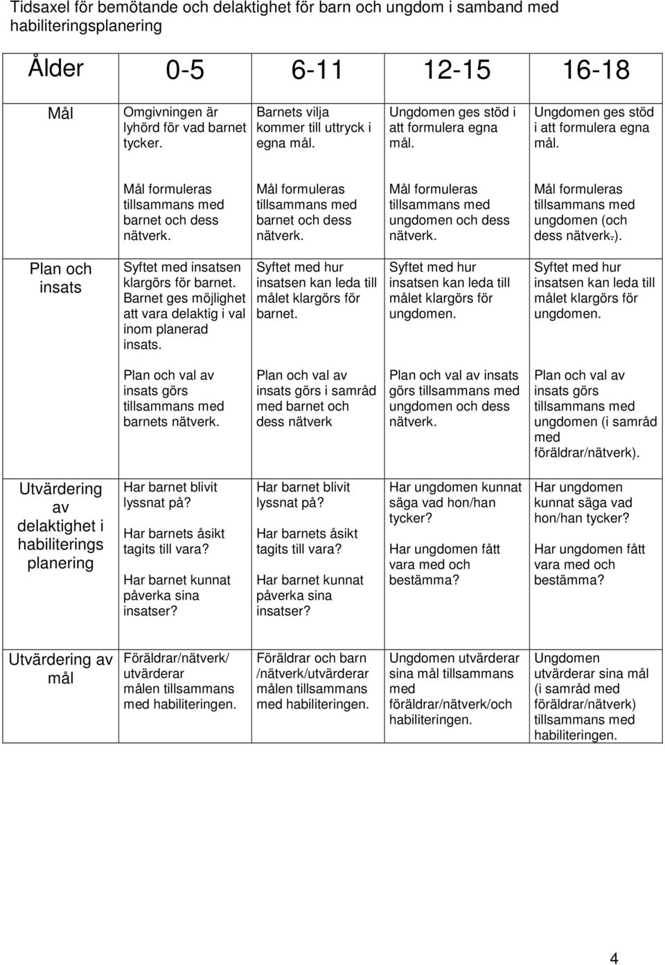 Mål formuleras tillsammans med barnet och dess nätverk. Mål formuleras tillsammans med ungdomen och dess nätverk. Mål formuleras tillsammans med ungdomen (och dess nätverk.).