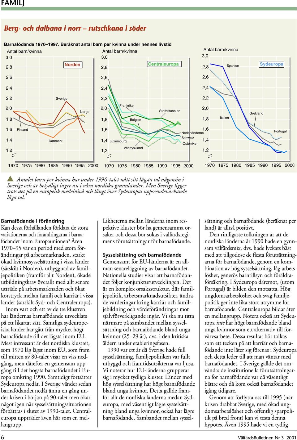 1980 1985 19 1995 2000 Antalet barn per kvinna har under 19-talet nått sitt lägsta tal någonsin i och är betydligt lägre än i våra nordiska grannländer.