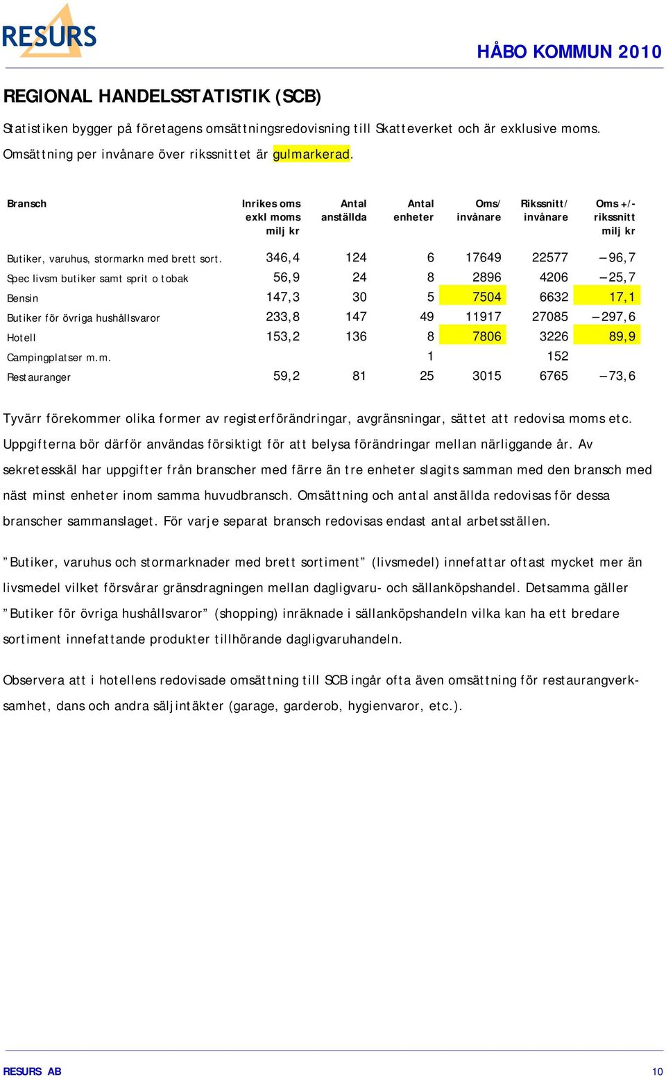 346,4 124 6 17649 22577 96,7 Spec livsm butiker samt sprit o tobak 56,9 24 8 2896 4206 25,7 Bensin 147,3 30 5 7504 6632 17,1 Butiker för övriga hushållsvaror 233,8 147 49 11917 27085 297,6 Hotell