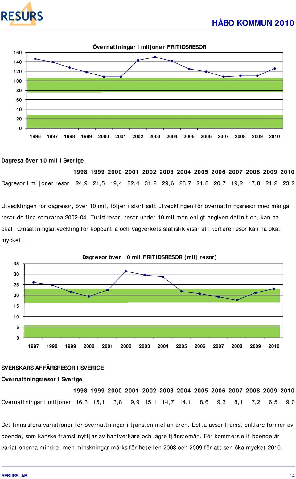 utvecklingen för övernattningsresor med många resor de fina somrarna 2002-04. Turistresor, resor under 10 mil men enligt angiven definition, kan ha ökat.