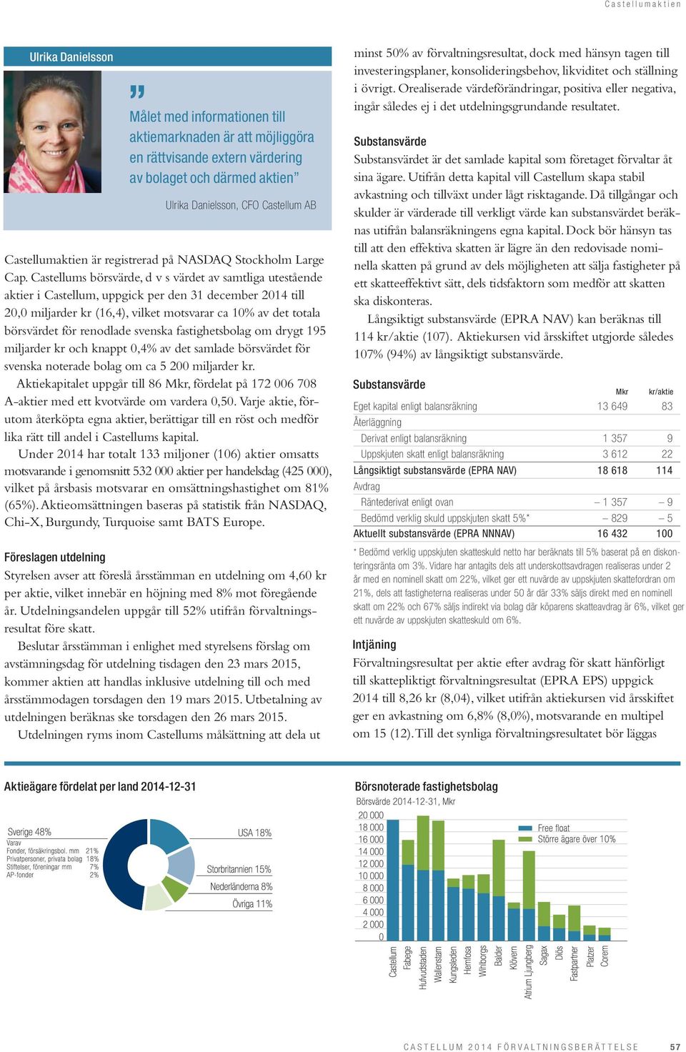 Castellums börsvärde, d v s värdet av samtliga utestående aktier i Castellum, uppgick per den 31 december 2014 till 20,0 miljarder kr (16,4), vilket motsvarar ca 10% av det totala börsvärdet för