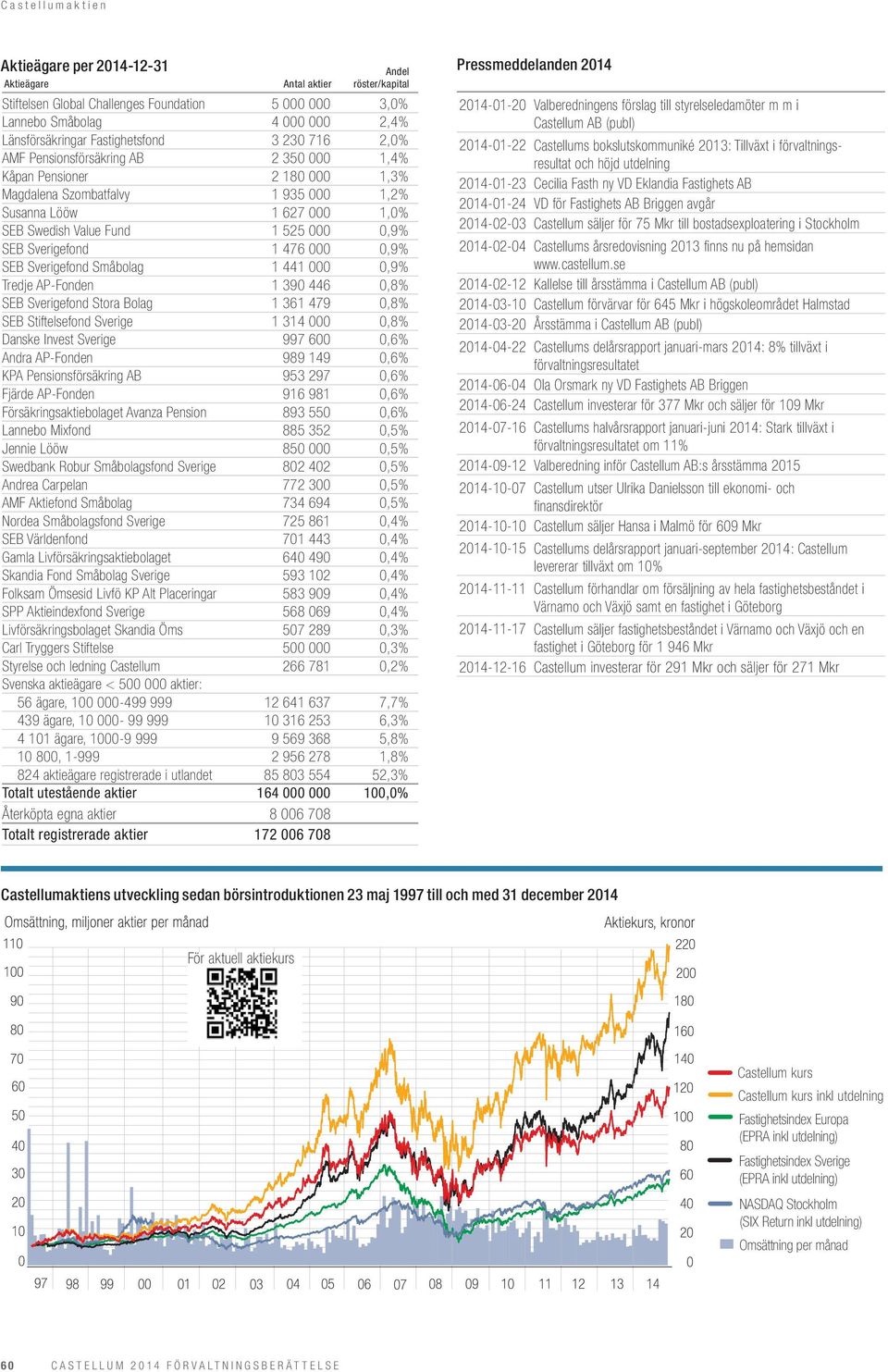 476 000 0,9% SEB Sverigefond Småbolag 1 441 000 0,9% Tredje AP-Fonden 1 390 446 0,8% SEB Sverigefond Stora Bolag 1 361 479 0,8% SEB Stiftelsefond Sverige 1 314 000 0,8% Danske Invest Sverige 997 600