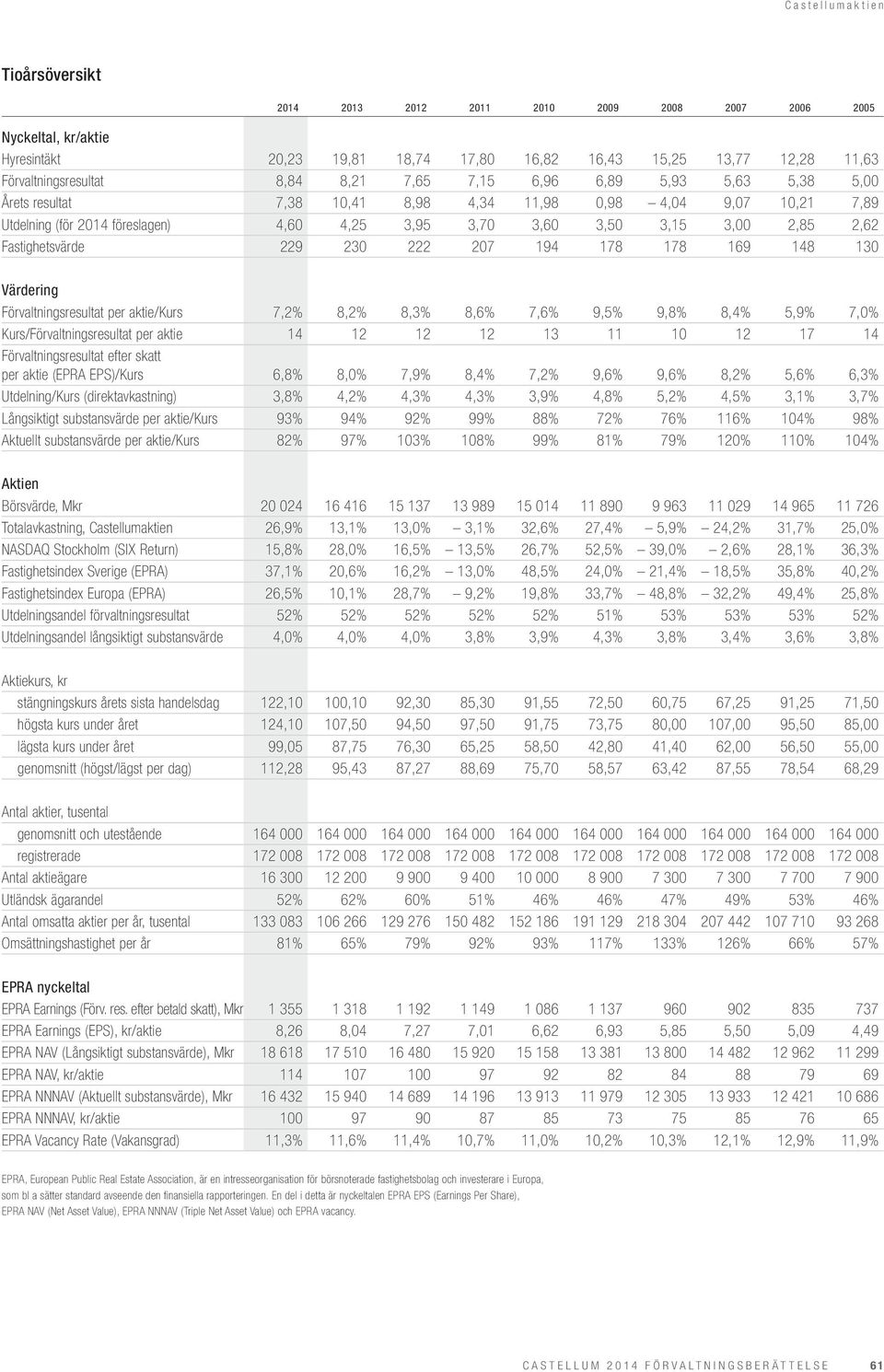 230 222 207 194 178 178 169 148 130 Värdering Förvaltningsresultat per aktie/kurs 7,2% 8,2% 8,3% 8,6% 7,6% 9,5% 9,8% 8,4% 5,9% 7,0% Kurs/Förvaltningsresultat per aktie 14 12 12 12 13 11 10 12 17 14