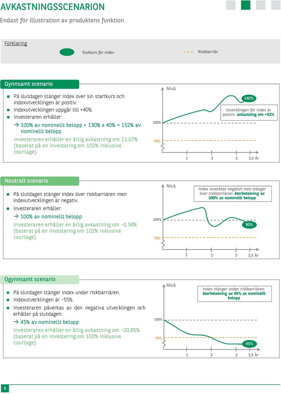 Investeraren erhåller: 100% av nominellt belopp + 130% x 40% = 152% av nominellt belopp Investeraren erhåller en årlig avkastning om 12,07% (baserat på en investering om 102% inklusive courtage).