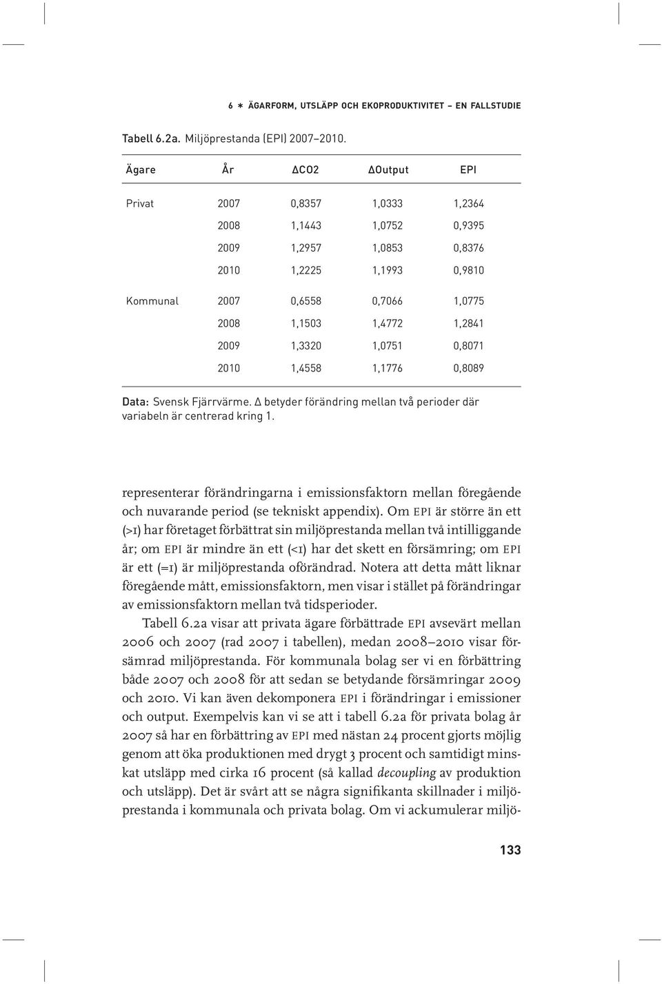2009 1,3320 1,0751 0,8071 2010 1,4558 1,1776 0,8089 Data: Svensk Fjärrvärme. Δ betyder förändring mellan två perioder där variabeln är centrerad kring 1.