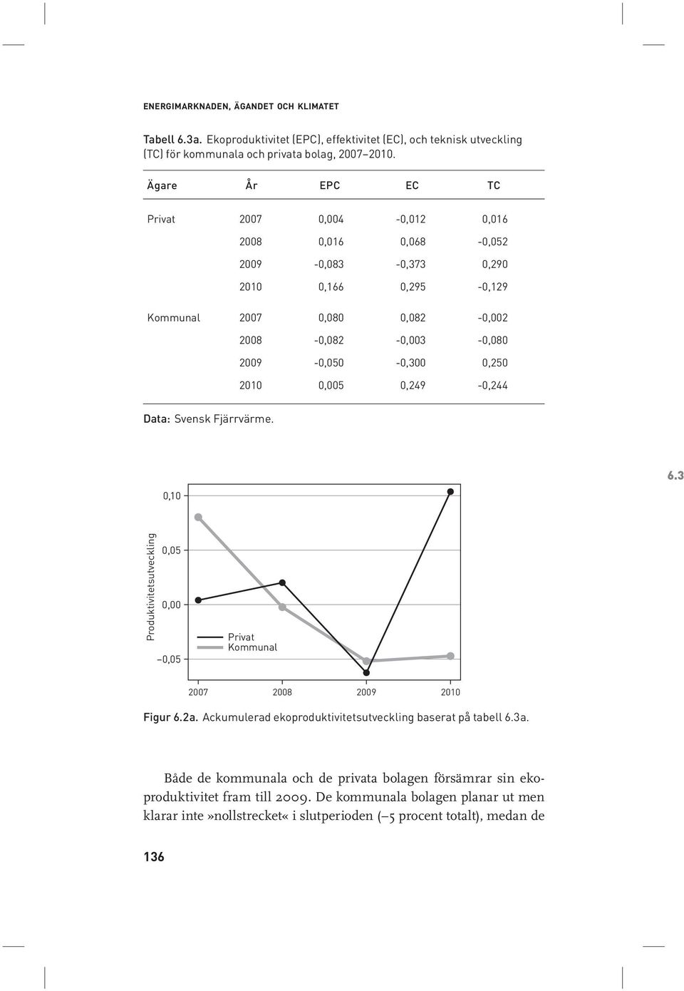 0,250 2010 0,005 0,249-0,244 Data: Svensk Fjärrvärme. 6.3 0,10 Produktivitetsutveckling 0,05 0,00 0,05 Privat Kommunal 2007 2008 2009 2010 Figur 6.2a.