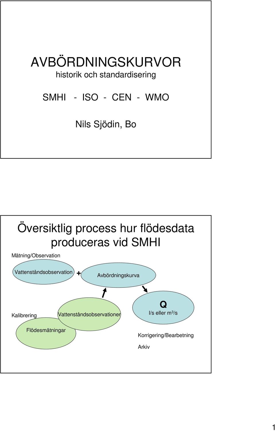 Mätning/Observation Vattenståndsobservation + Avbördningskurva Kalibrering