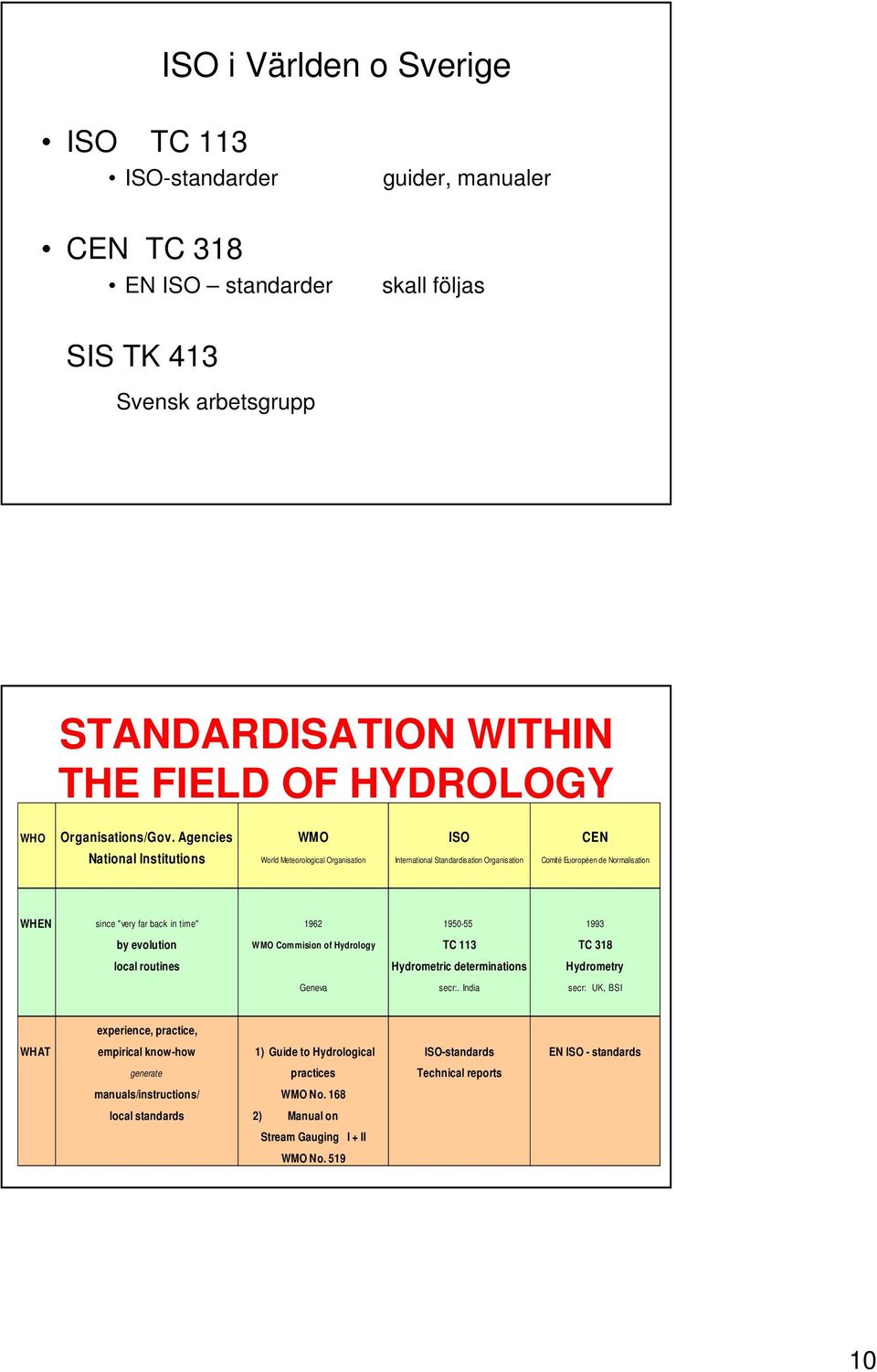 Agencies WMO ISO CEN National Institutions World Meteorological Organisation International Standardisation Organisation Comité Euoropéen de Normalisation WHEN since "very far back in time" 1962