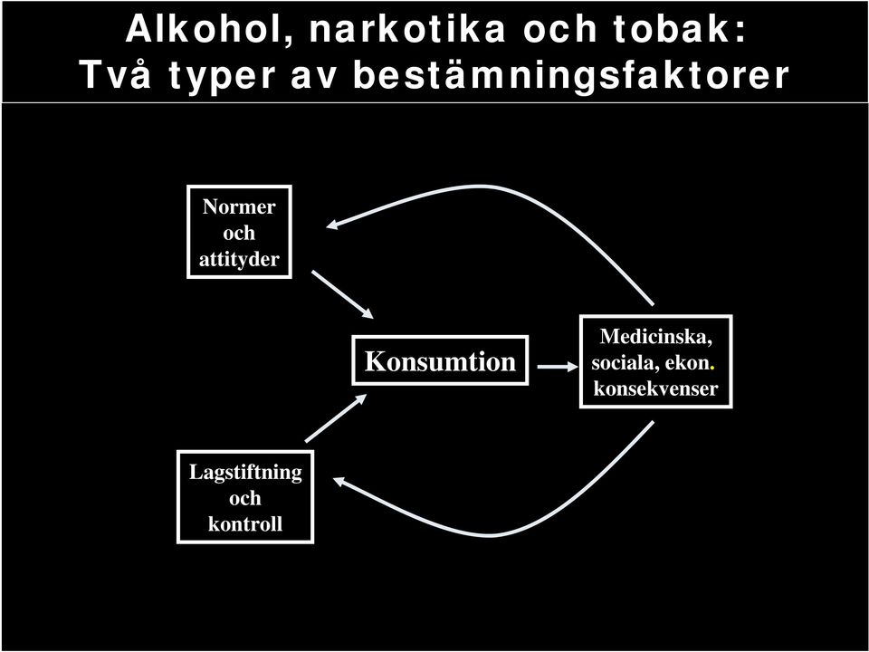 attityder Konsumtion Medicinska,