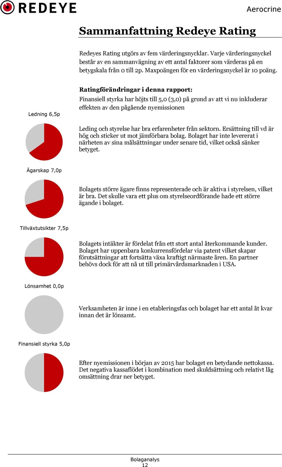 Ledning 6,5p Ratingförändringar i denna rapport: Finansiell styrka har höjts till 5, (3,) på grund av att vi nu inkluderar effekten av den pågående nyemissionen Leding och styrelse har bra