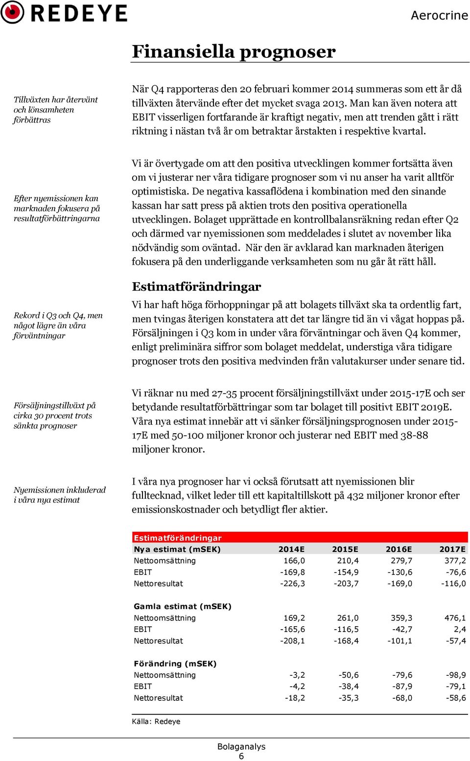 Efter nyemissionen kan marknaden fokusera på resultatförbättringarna Rekord i Q3 och Q4, men något lägre än våra förväntningar Vi är övertygade om att den positiva utvecklingen kommer fortsätta även