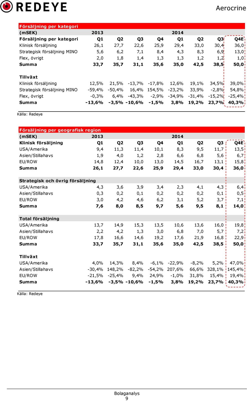 -59,4% -5,4% 16,4% 154,5% -23,2% 33,9% -2,8% 54,8% Flex, övrigt -,3% 6,4% -43,3% -2,9% -34,9% -31,4% -15,2% -25,4% Summa -13,6% -3,5% -1,6% -1,5% 3,8% 19,2% 23,7% 4,3% Försäljning per geografisk