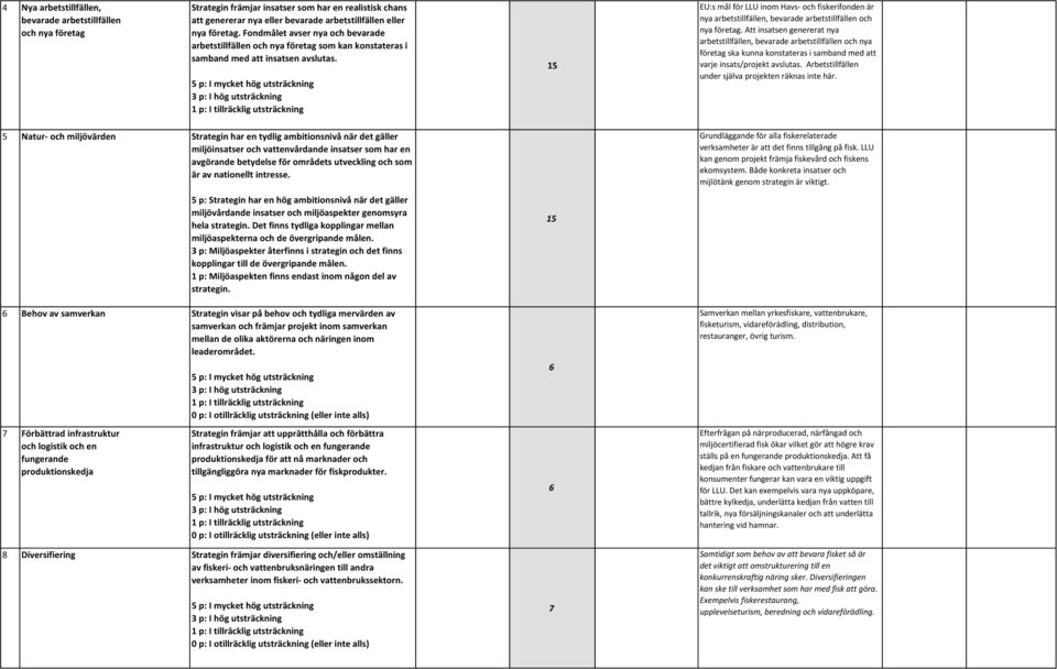 15 EU:s mål för LLU inom Havs- och fiskerifonden är nya arbetstillfällen, bevarade arbetstillfällen och nya företag.